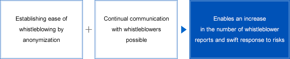 Enables an increase in the number of whistleblower reports and swift response to risks