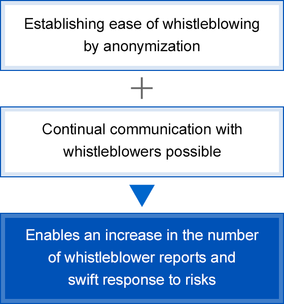 Enables an increase in the number of whistleblower reports and swift response to risks