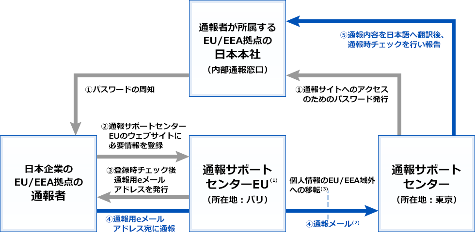 全体フロー図